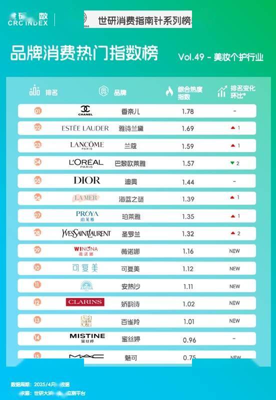 和防晒诉求进阶｜世研消费指数品牌榜Vol