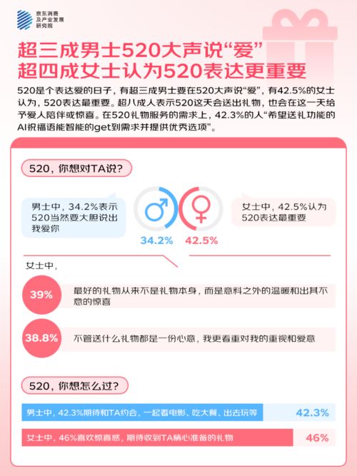 的人“希望送礼功能的AI祝福语提供优秀选项”麻将胡了游戏京东调研：520大声说爱423%(图1)