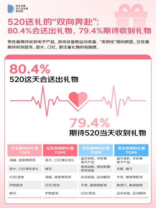 的人“希望送礼功能的AI祝福语提供优秀选项”麻将胡了游戏京东调研：520大声说爱423%(图2)