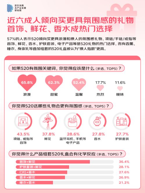 的人“希望送礼功能的AI祝福语提供优秀选项”麻将胡了游戏京东调研：520大声说爱423%(图3)