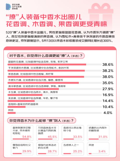 的人“希望送礼功能的AI祝福语提供优秀选项”麻将胡了游戏京东调研：520大声说爱423%(图4)